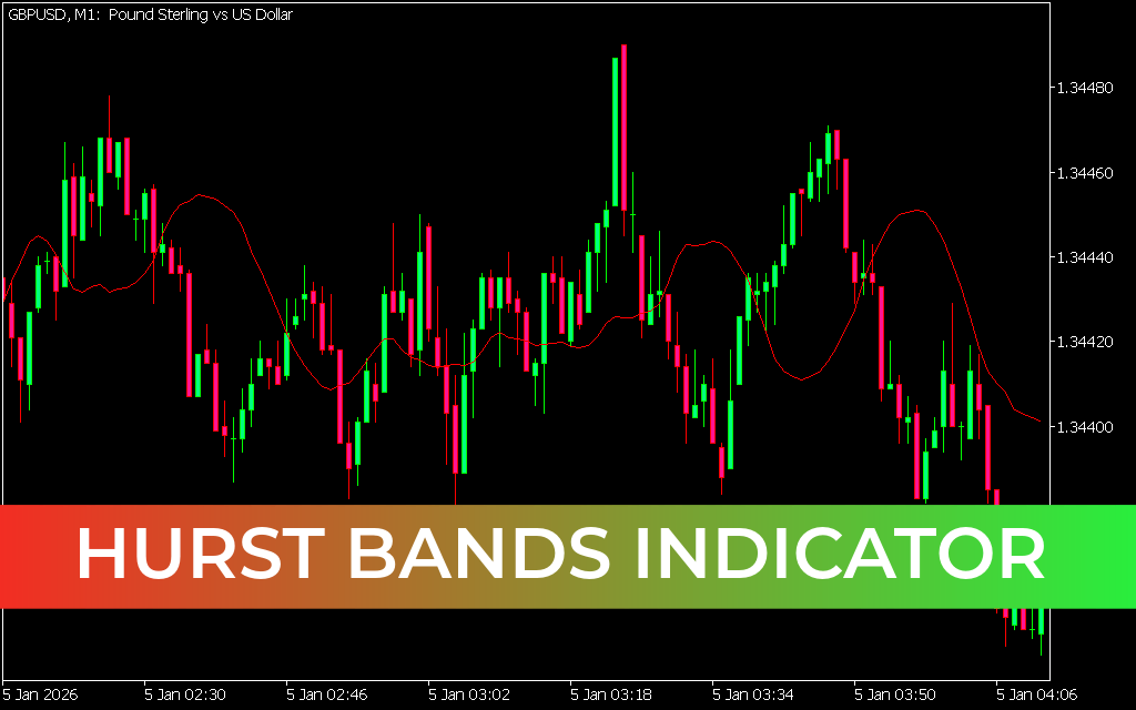 Hurst Bands Indicator