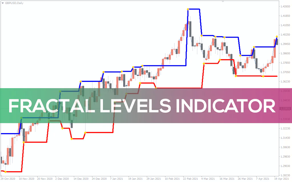 Fractal Levels Indicator For MT4