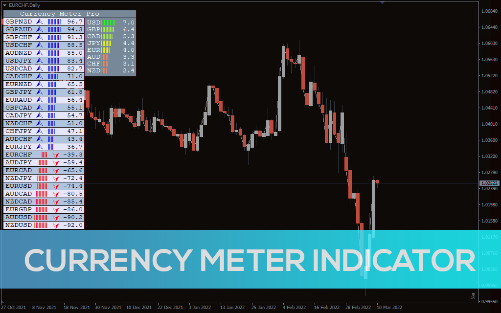 Currency Meter Indicator For MT4