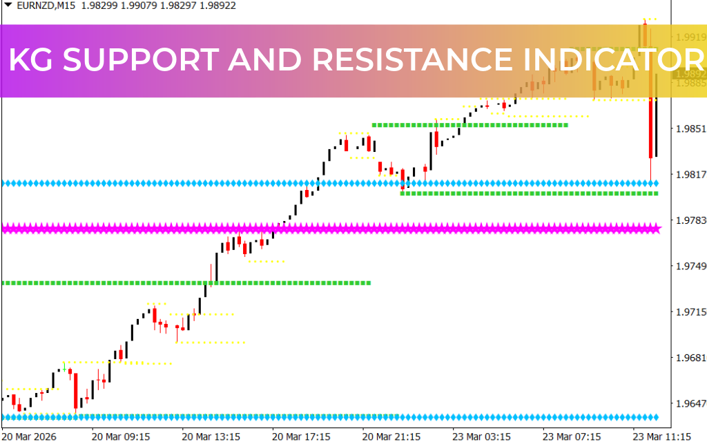 KG Support And Resistance Indicator