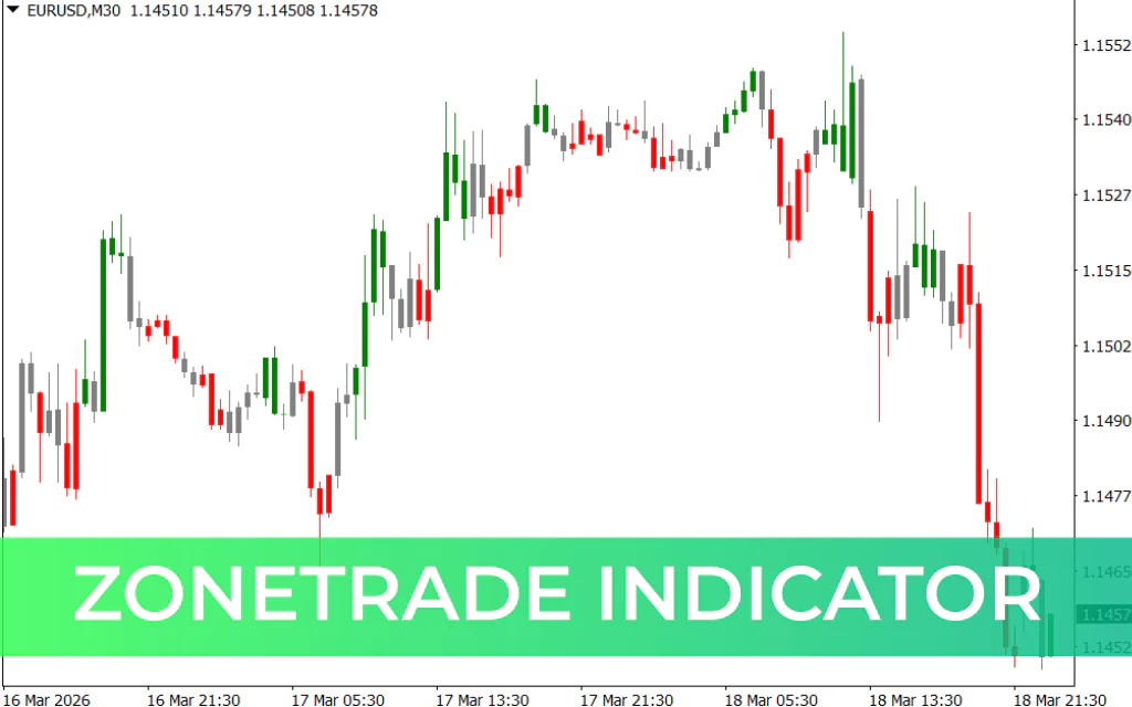 ZoneTrade Indicator