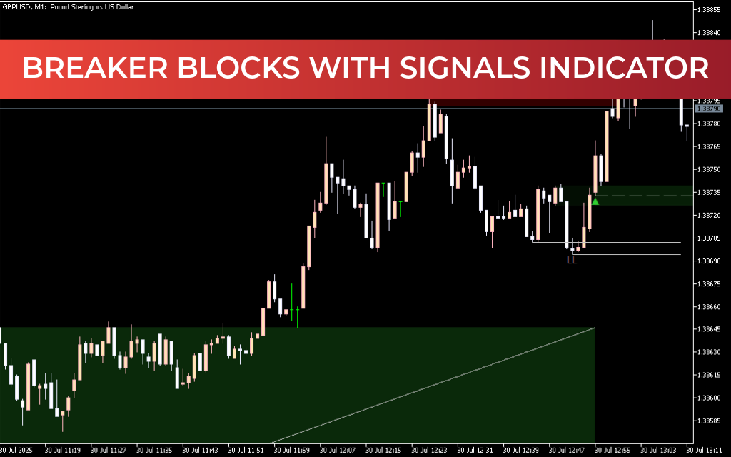 Breaker Blocks with Signals Indicator