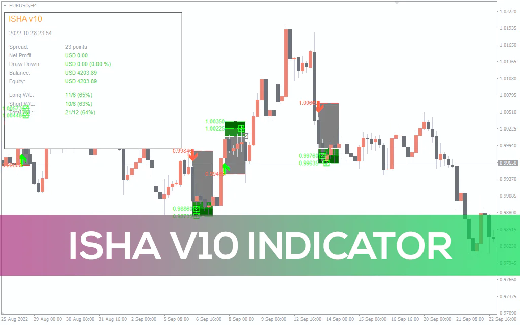 Isha V10 Indicator For MT4