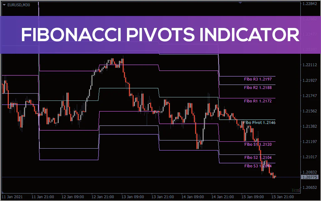 Fibonacci Pivots Indicator For MT4
