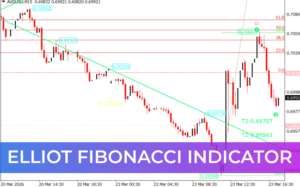 Elliot Fibonacci Indicator