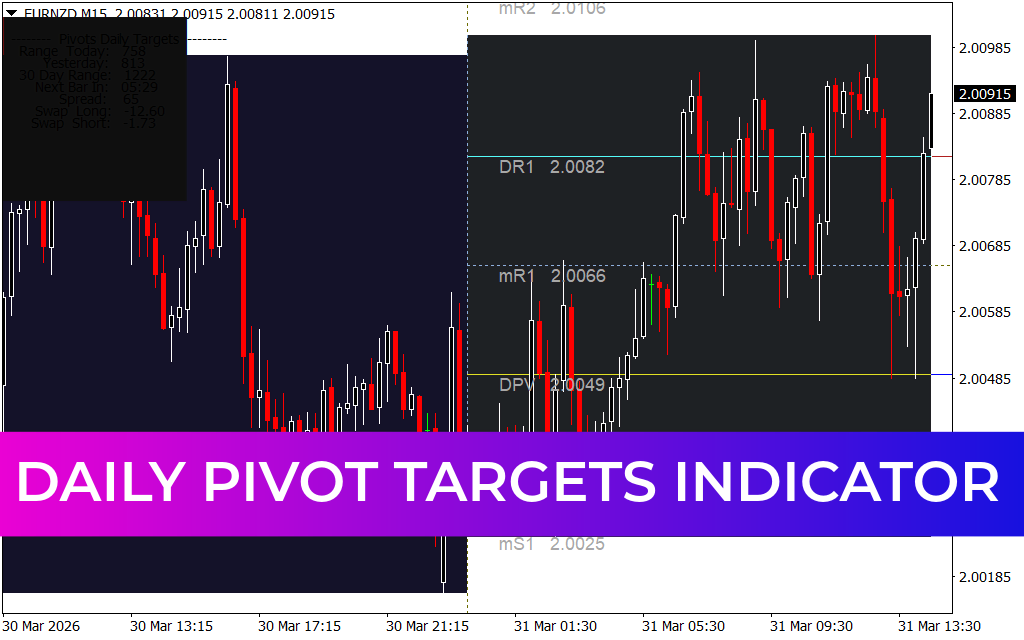 Daily Pivot Targets Indicator