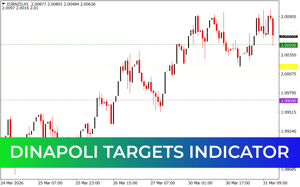 Dinapoli Targets Indicator