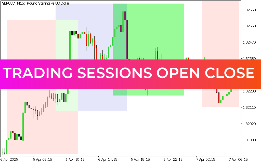 Trading Sessions Open Close Indicator