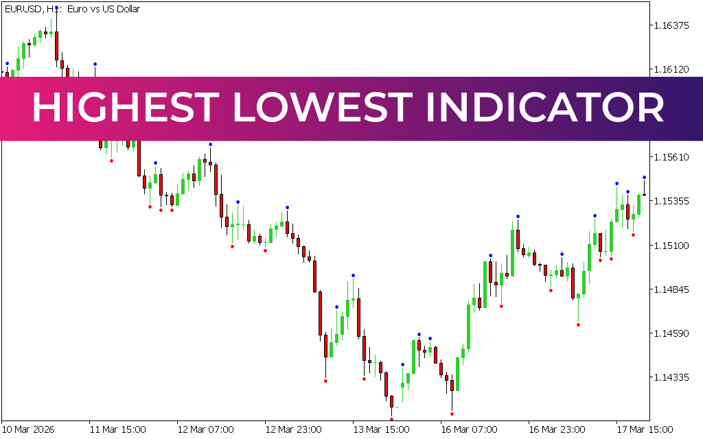 Highest Lowest Indicator MT5
