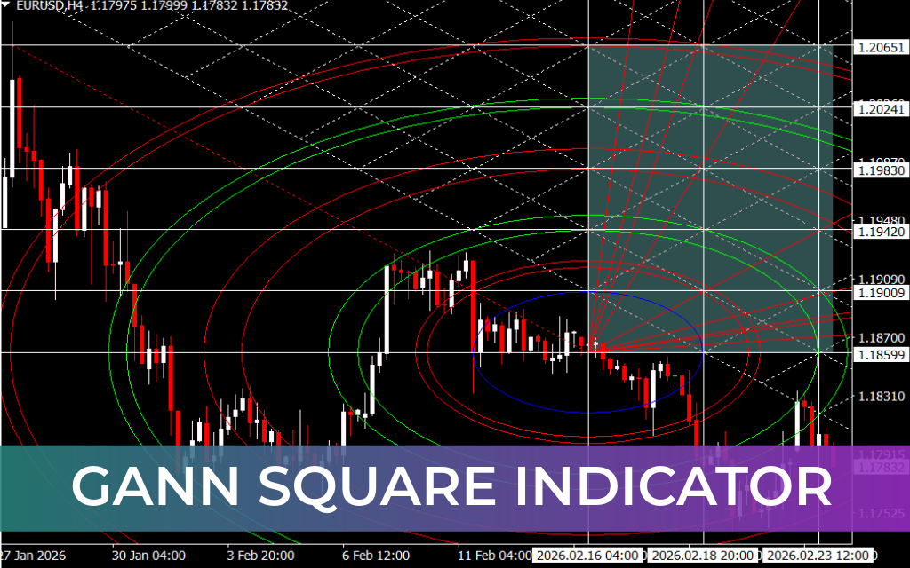 Gann Square Indicator