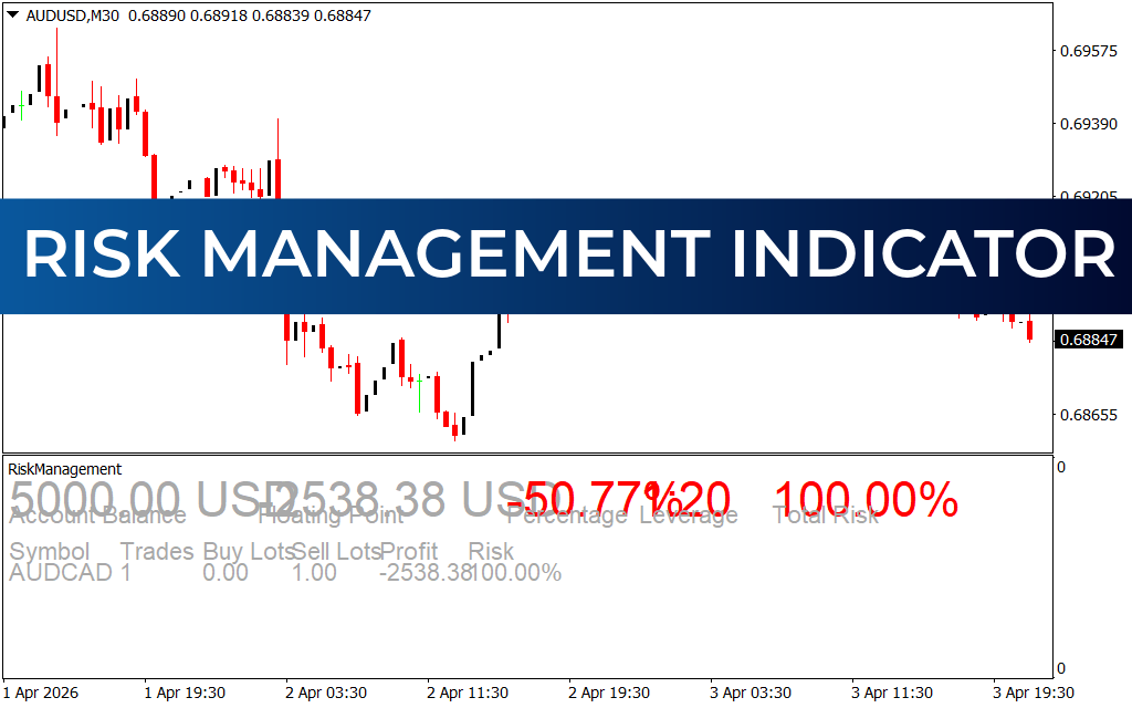 Risk Management Indicator