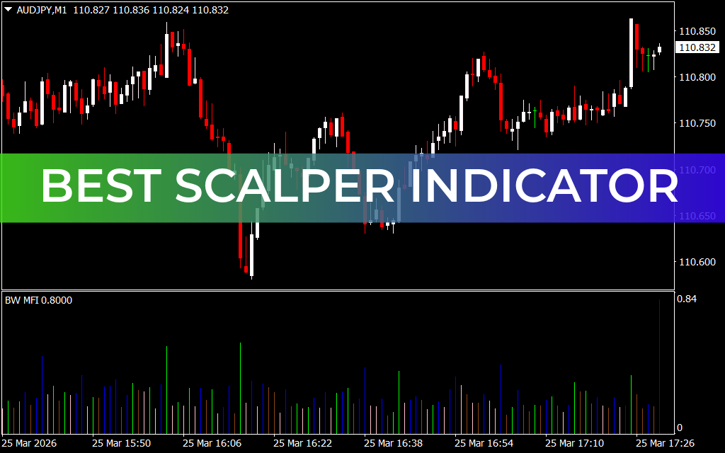 Best Scalper Indicator