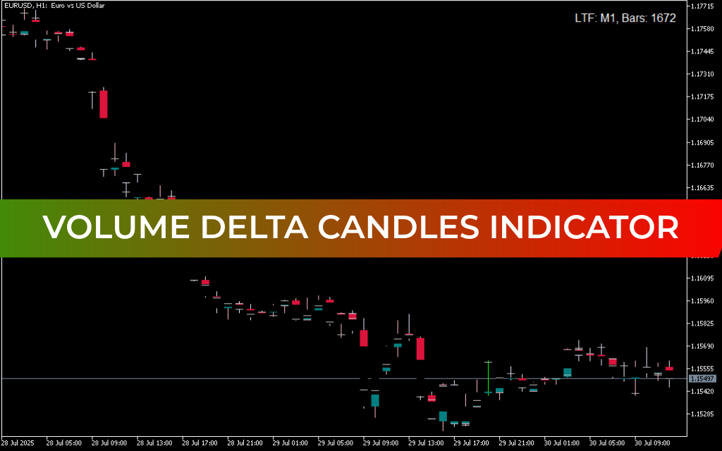 Volume Delta Candles Indicator