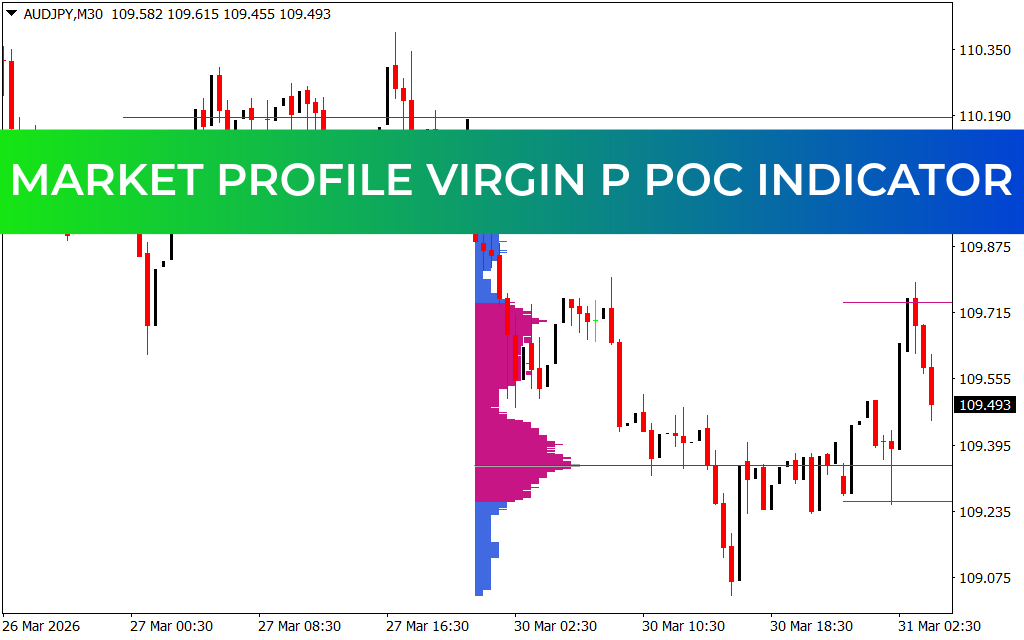 Market Profile Virgin P POC Indicator