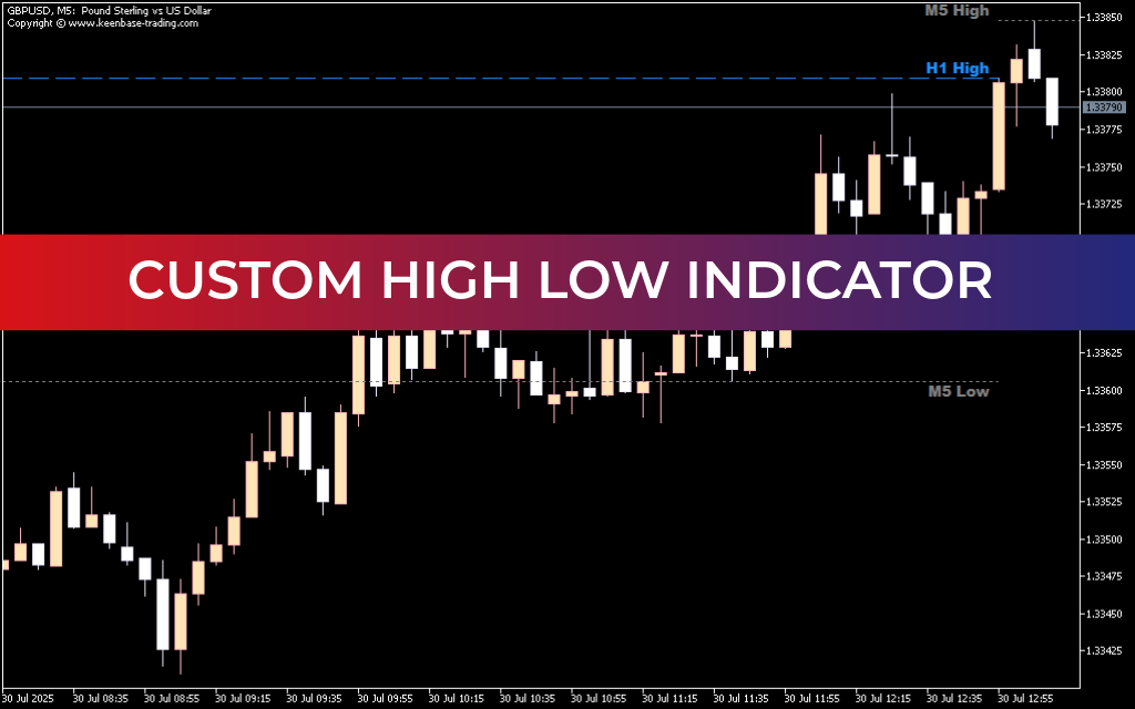 Custom High Low Indicator