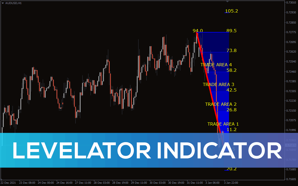 Levelator Indicator For MT4