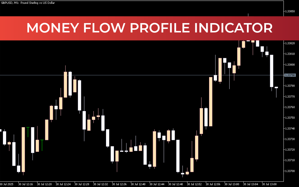 Money Flow Profile Indicator