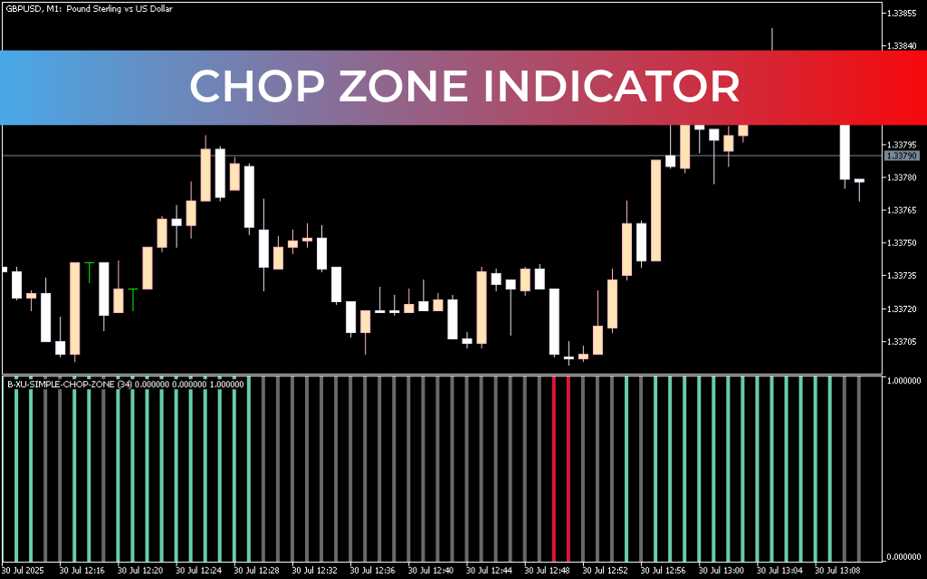 Chop Zone Indicator For Mt5