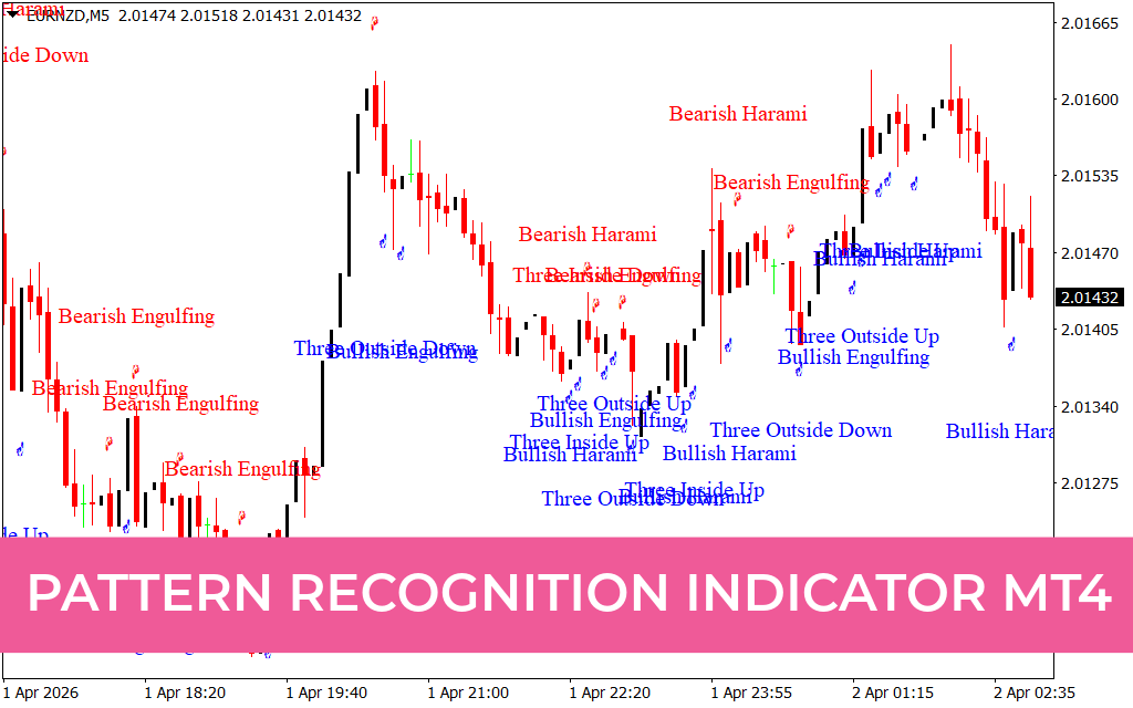 Pattern Recognition Indicator MT4