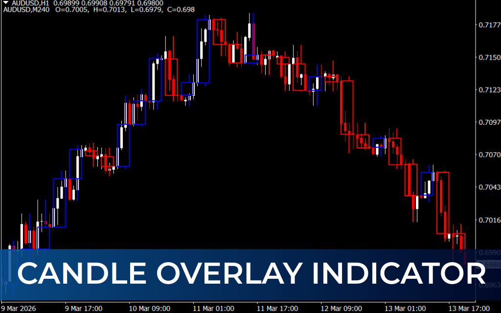 Candle Overlay Indicator
