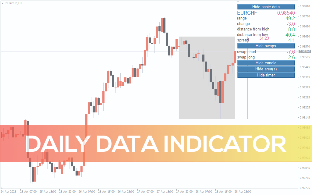 Daily Data Indicator For MT4