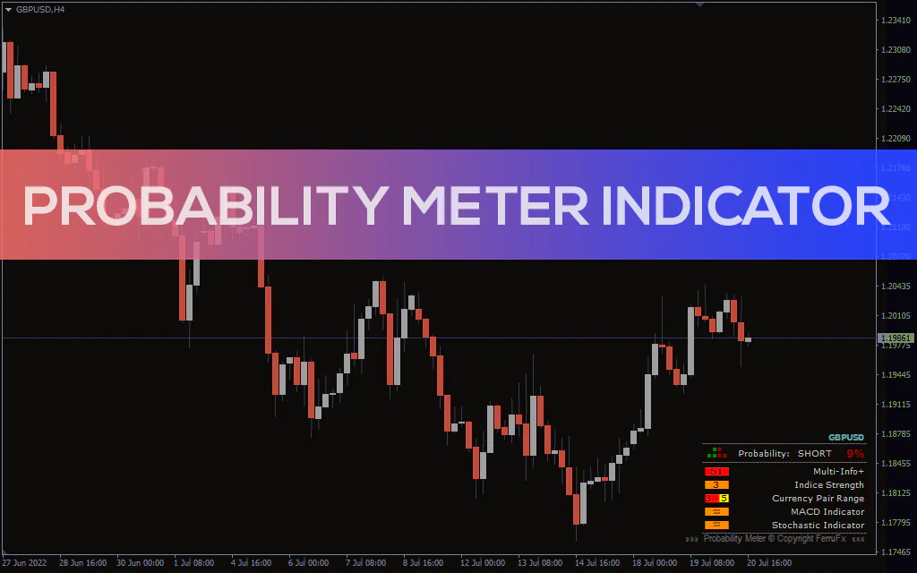 Probability Meter Indicator For MT4
