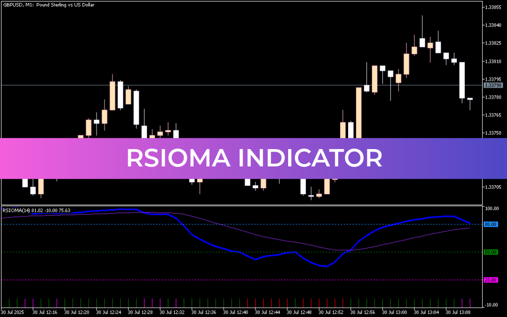 RSIOMA Indicator For Mt5