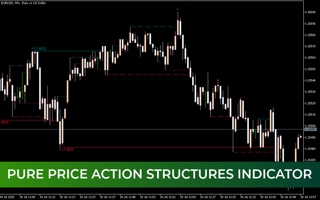 Pure Price Action Structures Indicator Mt5