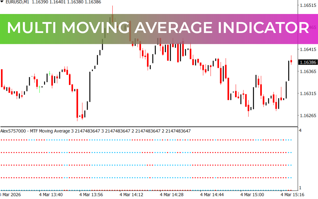 Multi Moving Average Indicator