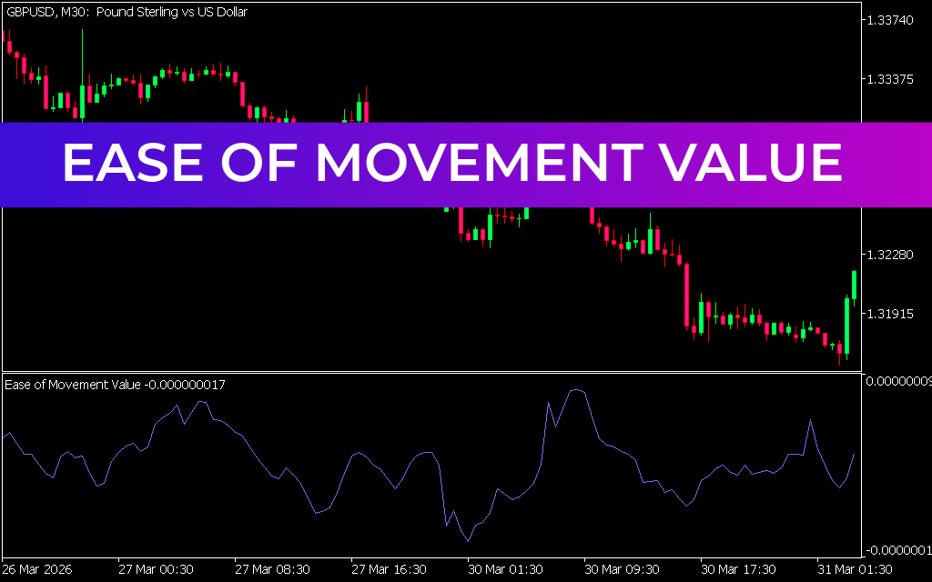 Ease of Movement Value Indicator