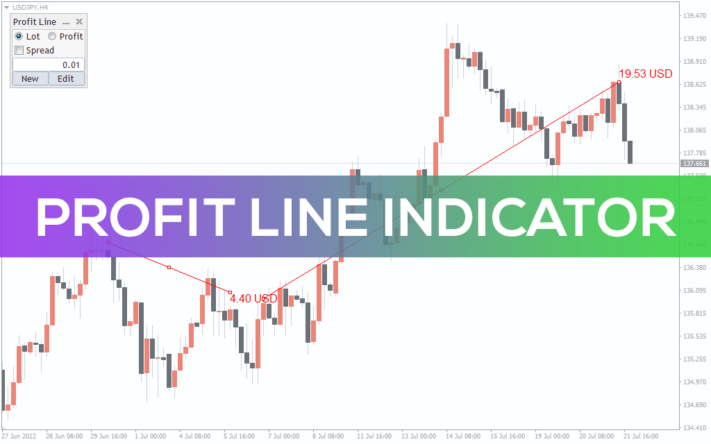 Profit Line Indicator For MT4