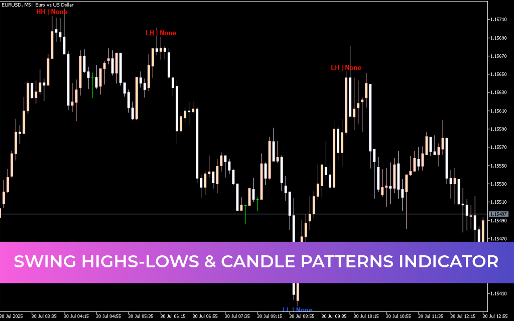 Swing Highs-Lows & Candle Patterns Indicator
