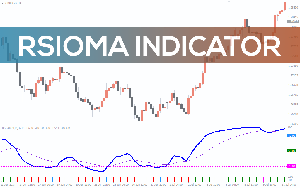 Rsioma Indicator For MT4