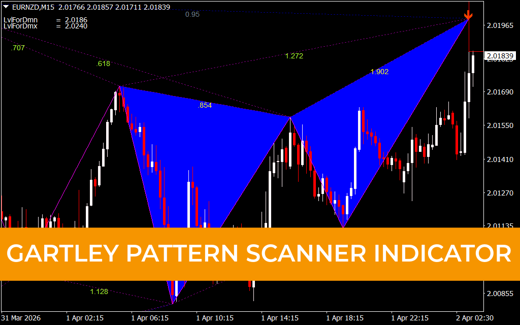 Gartley Pattern Scanner Indicator