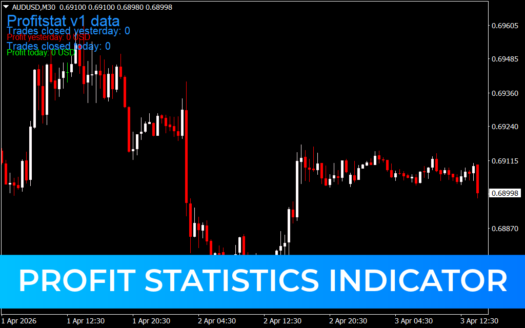 Profit Statistics Indicator