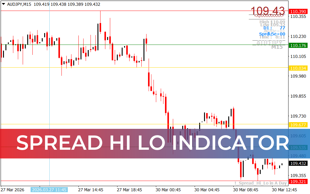 Spread Hi Lo Indicator