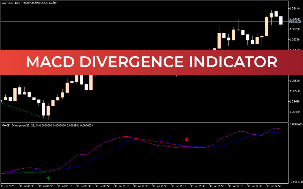 MACD Divergence Indicator