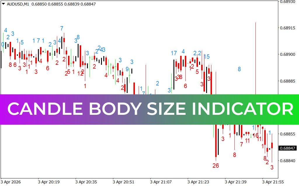 Candle Body Size Indicator