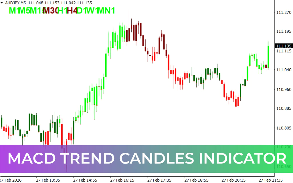 MACD Trend Candles Indicator