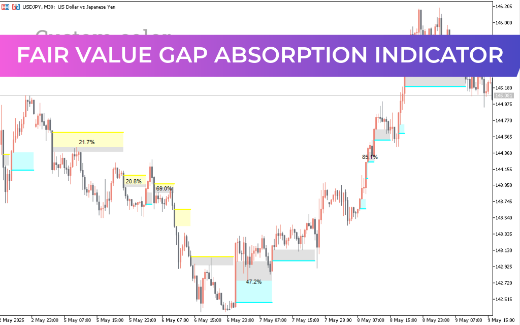 Fair Value Gap Absorption Indicator