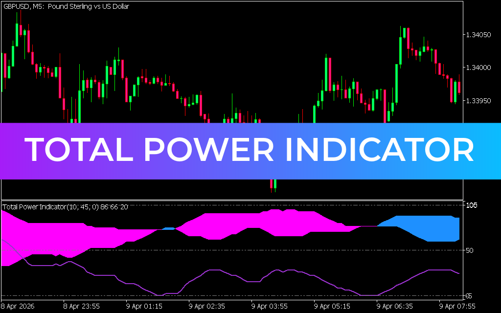 Total Power Indicator for MT5