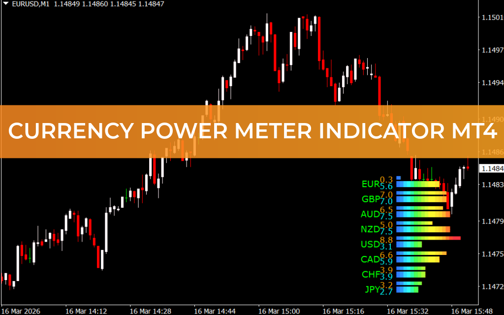 Currency Power Meter Indicator MT4