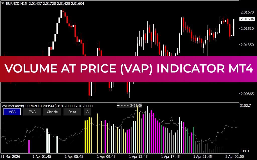 Volume at Price (VAP) Indicator MT4