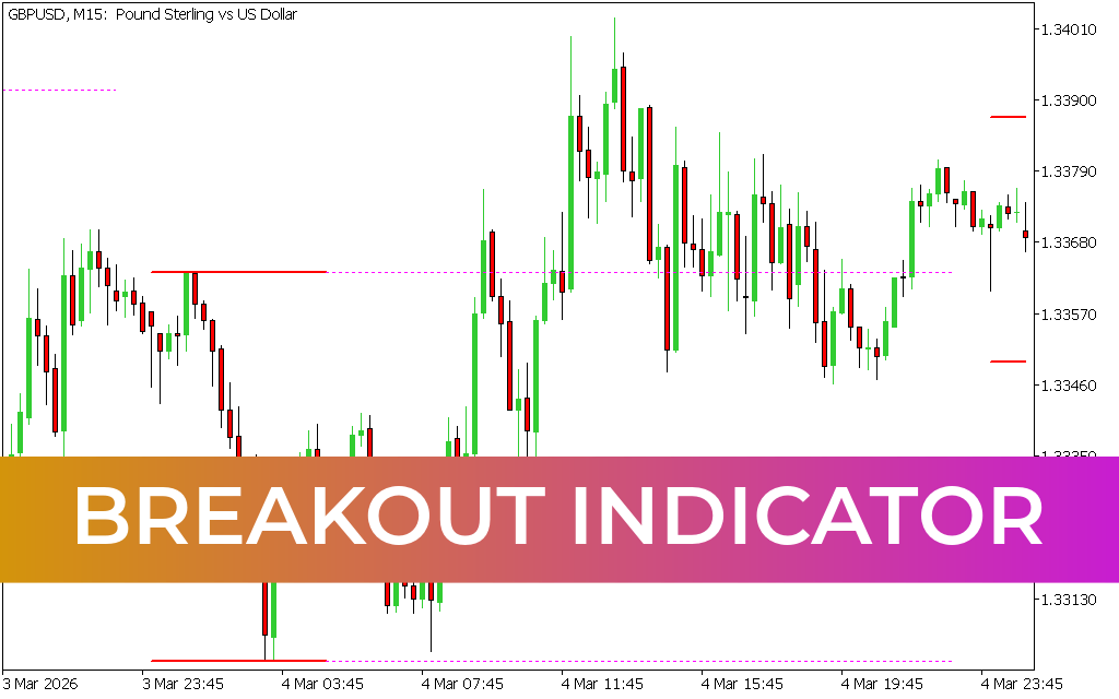 Breakout Indicator