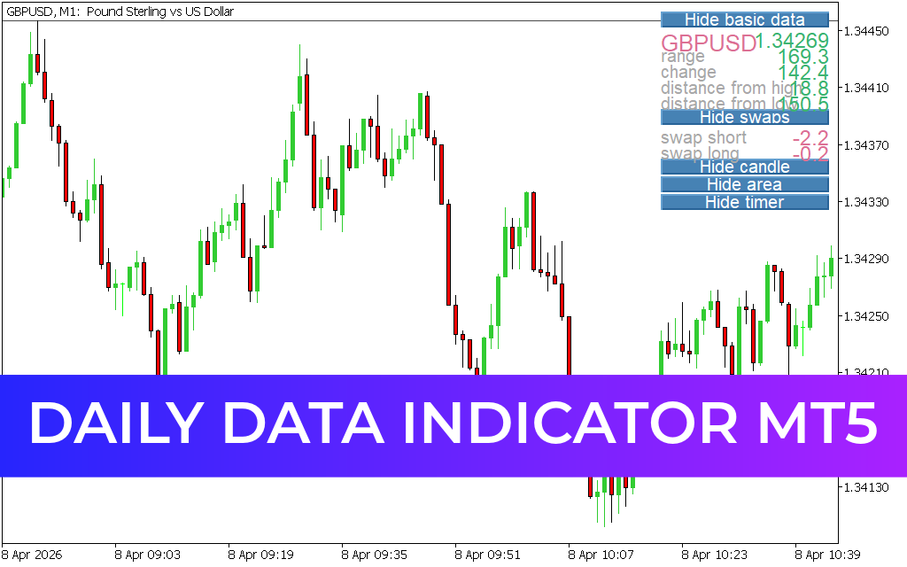 Daily Data Indicator MT5