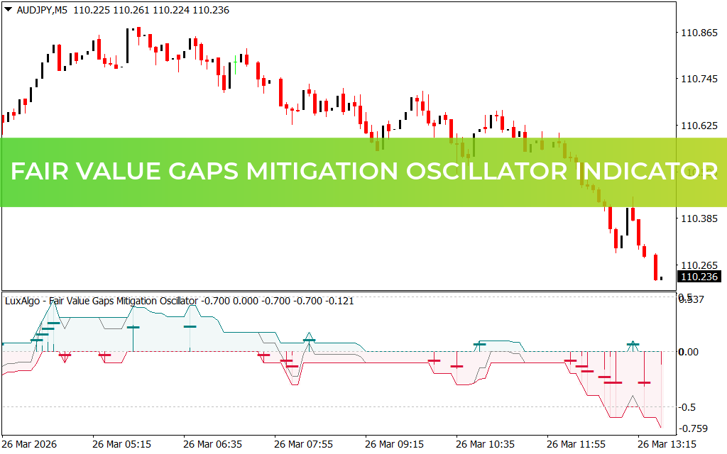 Fair Value Gaps Mitigation Oscillator Indicator