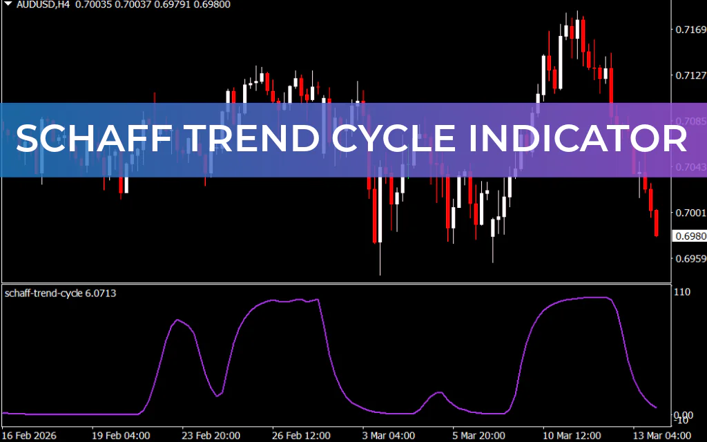 Schaff Trend Cycle Indicator