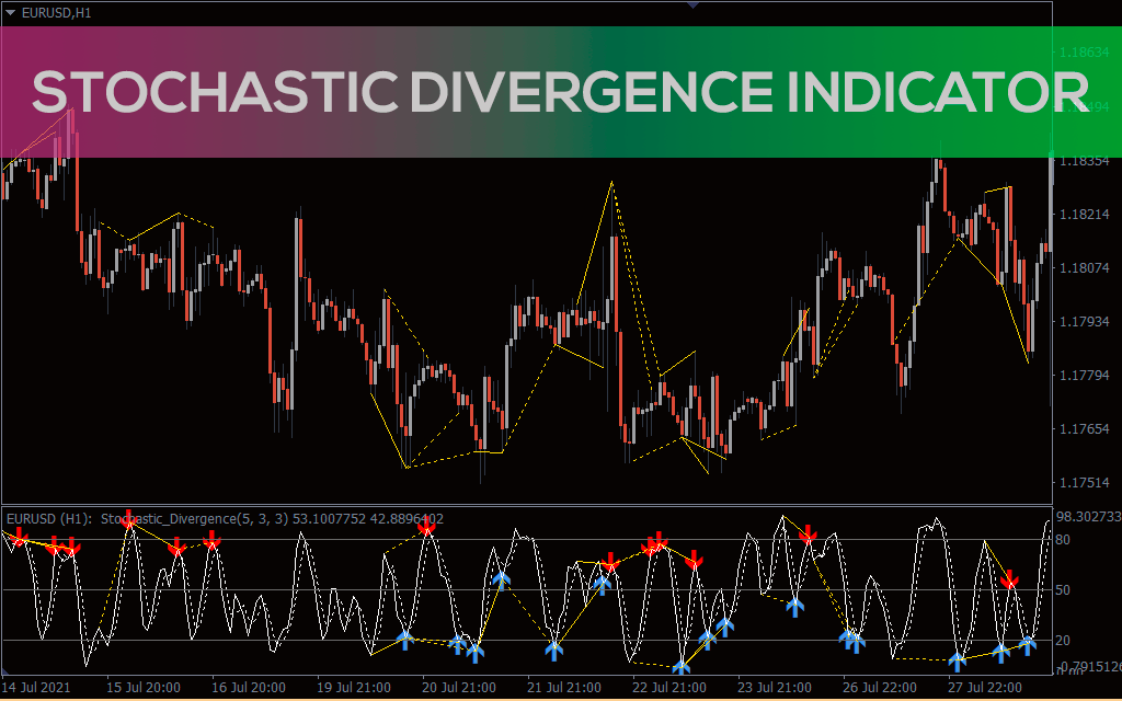 Stochastic-divergence-indicator