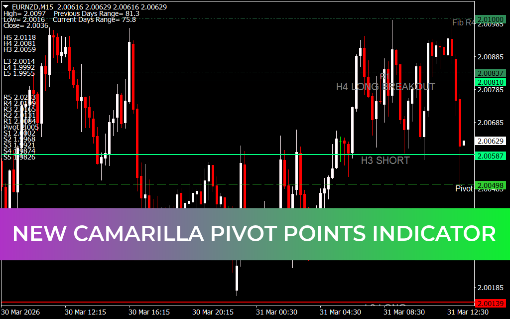 New Camarilla Pivot Points Indicator