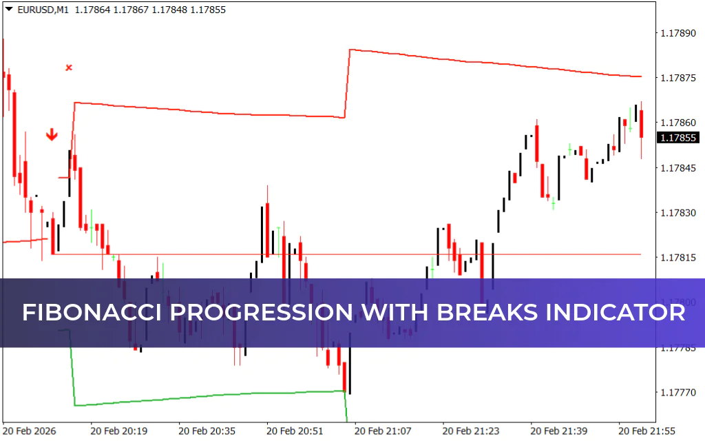 Fibonacci Progression With Breaks Indicator